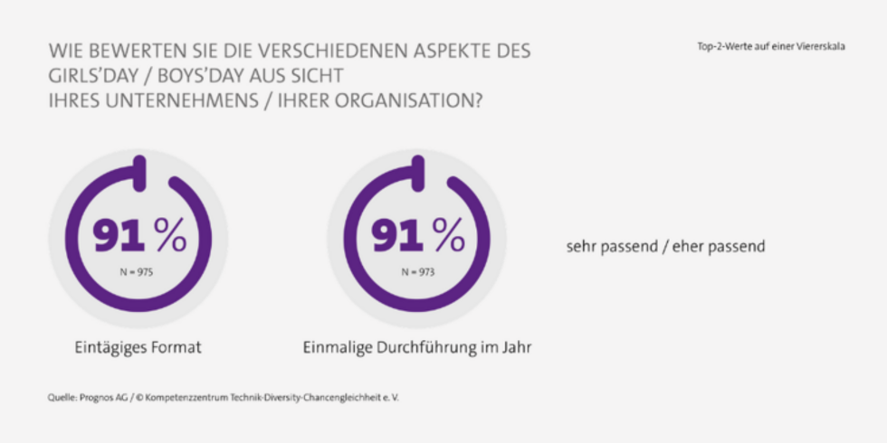 Grafik mit Bewertung des eint&auml;gigen Formats des Girls'Day und Boys'Day